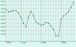 Graphe de la pression atmosphérique prévue pour Vorkuta