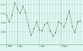 Graphe de la pression atmosphérique prévue pour Kamigyo-ku