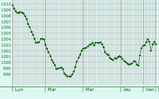 Graphe de la pression atmosphérique prévue pour Mariano Comense
