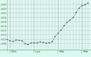 Graphe de la pression atmosphrique prvue pour La Fert-Mac