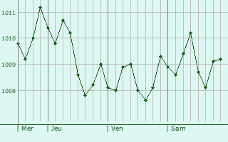 Graphe de la pression atmosphérique prévue pour Kashihara