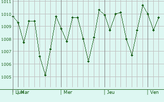 Graphe de la pression atmosphrique prvue pour Ro Segundo