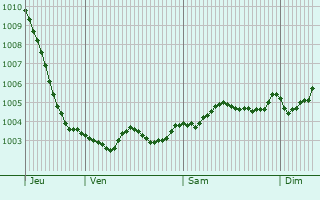 Graphe de la pression atmosphrique prvue pour Ohis