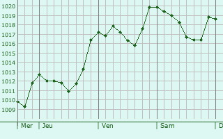 Graphe de la pression atmosphérique prévue pour Sant Cristòfol de les Fonts