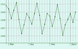 Graphe de la pression atmosphrique prvue pour Obonoma