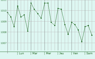 Graphe de la pression atmosphrique prvue pour Ciudad Tecn Umn