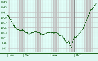 Graphe de la pression atmosphrique prvue pour Asnires-sur-Oise