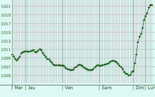 Graphe de la pression atmosphrique prvue pour Preuschdorf