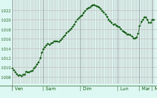 Graphe de la pression atmosphrique prvue pour Joroinen