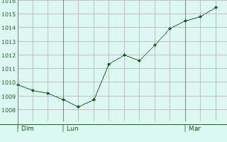 Graphe de la pression atmosphrique prvue pour Antully