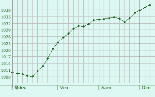Graphe de la pression atmosphérique prévue pour Aksu