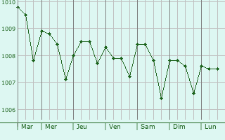 Graphe de la pression atmosphrique prvue pour Asau Village