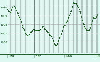 Graphe de la pression atmosphrique prvue pour Eberbach