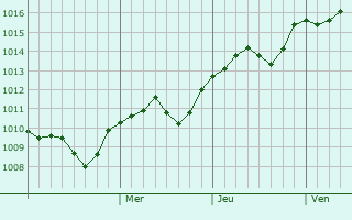 Graphe de la pression atmosphérique prévue pour Bcharré