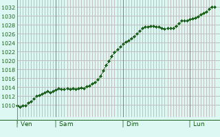 Graphe de la pression atmosphrique prvue pour Dubovka