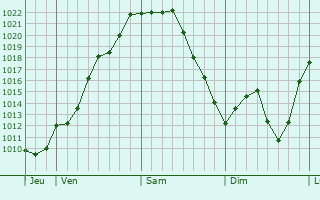 Graphe de la pression atmosphérique prévue pour Prayssac