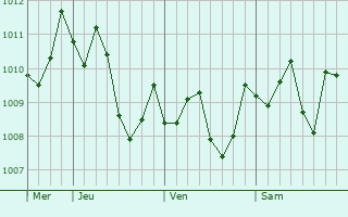 Graphe de la pression atmosphérique prévue pour Nabari