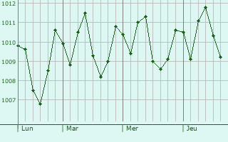 Graphe de la pression atmosphérique prévue pour Amboanjo