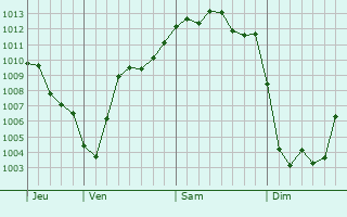 Graphe de la pression atmosphérique prévue pour Francheville