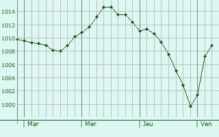 Graphe de la pression atmosphérique prévue pour Gouttières Graphe de la pression atmosphérique prévue pour Gouttières
