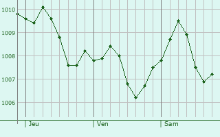 Graphe de la pression atmosphrique prvue pour Forchtenberg