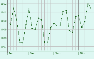 Graphe de la pression atmosphrique prvue pour Lamin