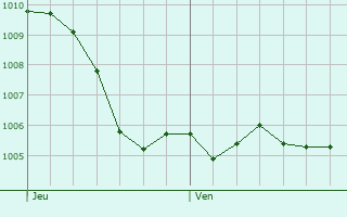 Graphe de la pression atmosphrique prvue pour Gunstett