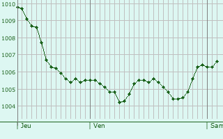 Graphe de la pression atmosphrique prvue pour Gersheim