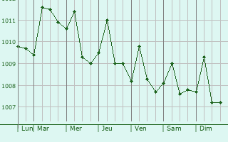 Graphe de la pression atmosphrique prvue pour Santa Marta