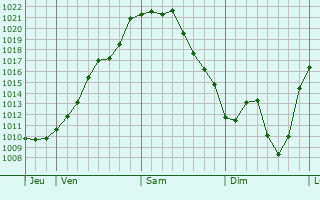 Graphe de la pression atmosphérique prévue pour Chamboulive