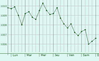 Graphe de la pression atmosphrique prvue pour Sungai Petani