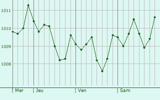 Graphe de la pression atmosphérique prévue pour Sueyoshicho-ninokata