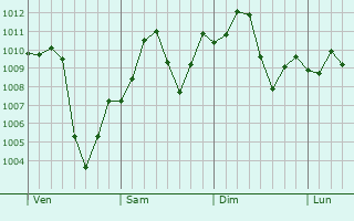 Graphe de la pression atmosphrique prvue pour Fortuna Foothills