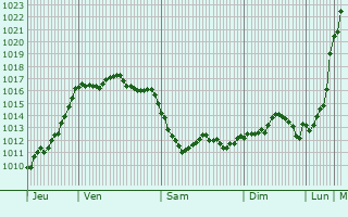 Graphe de la pression atmosphrique prvue pour Blanzaguet-Saint-Cybard