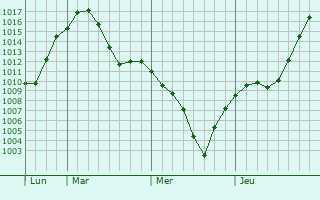 Graphe de la pression atmosphrique prvue pour Sorochinsk