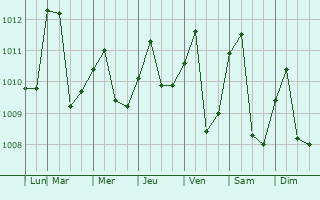 Graphe de la pression atmosphrique prvue pour Santiago de Veraguas