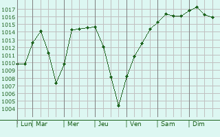 Graphe de la pression atmosphrique prvue pour Lansing