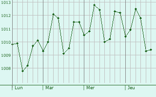 Graphe de la pression atmosphérique prévue pour Boisar