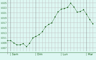 Graphe de la pression atmosphérique prévue pour Nogaret Graphe de la pression atmosphérique prévue pour Nogaret