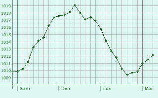 Graphe de la pression atmosphérique prévue pour Heuzecourt Graphe de la pression atmosphérique prévue pour Heuzecourt