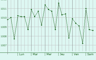 Graphe de la pression atmosphrique prvue pour Tecomn