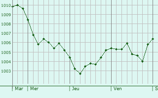 Graphe de la pression atmosphérique prévue pour Paillencourt