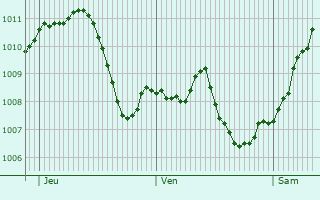 Graphe de la pression atmosphrique prvue pour Bruckberg