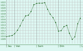 Graphe de la pression atmosphérique prévue pour Clergoux