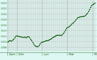 Graphe de la pression atmosphrique prvue pour Priss-la-Charrire