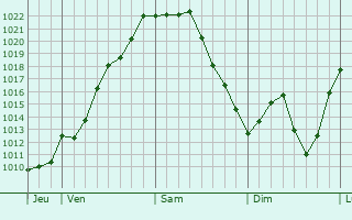 Graphe de la pression atmosphérique prévue pour Lascabanes