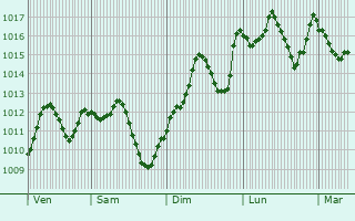 Graphe de la pression atmosphrique prvue pour Sivasli