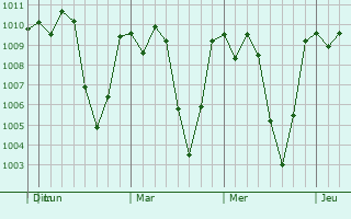 Graphe de la pression atmosphrique prvue pour San Miguel Sigil