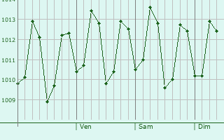 Graphe de la pression atmosphérique prévue pour Nellikkuppam