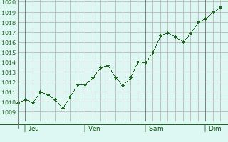 Graphe de la pression atmosphrique prvue pour Beli Manastir